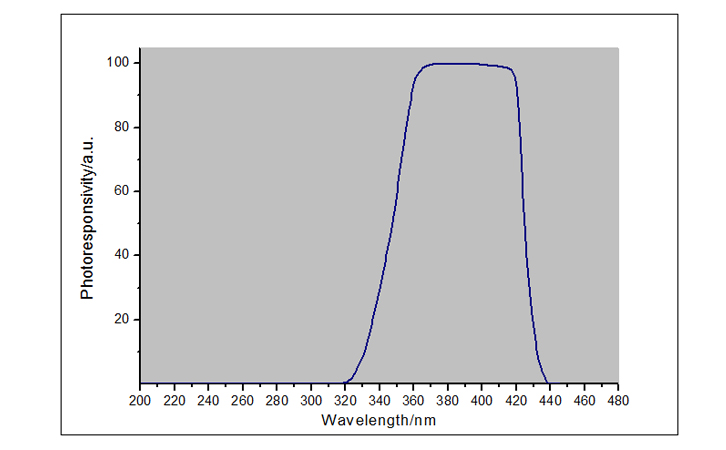 紫外線(xiàn)強(qiáng)度檢測(cè)儀UVA LED-X3探頭光譜響應(yīng)曲線(xiàn)圖
