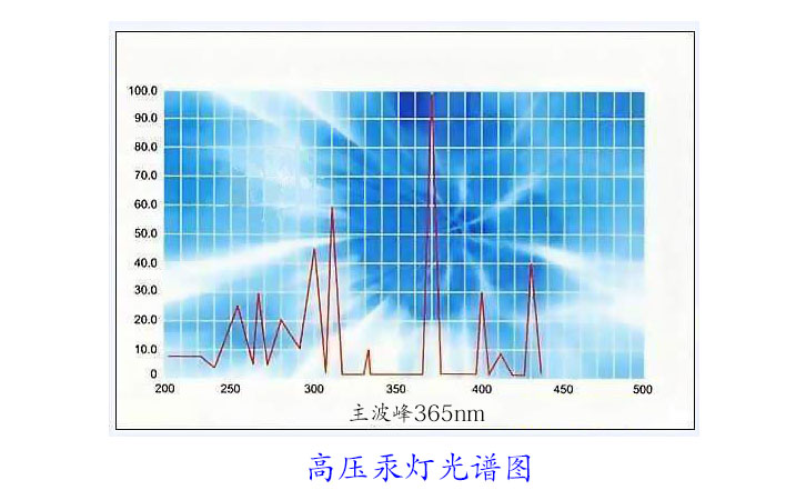 高壓汞燈光譜圖