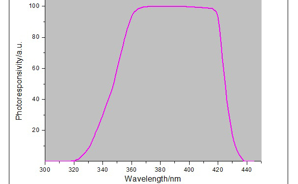 UV LED能量計光譜響應(yīng)曲線