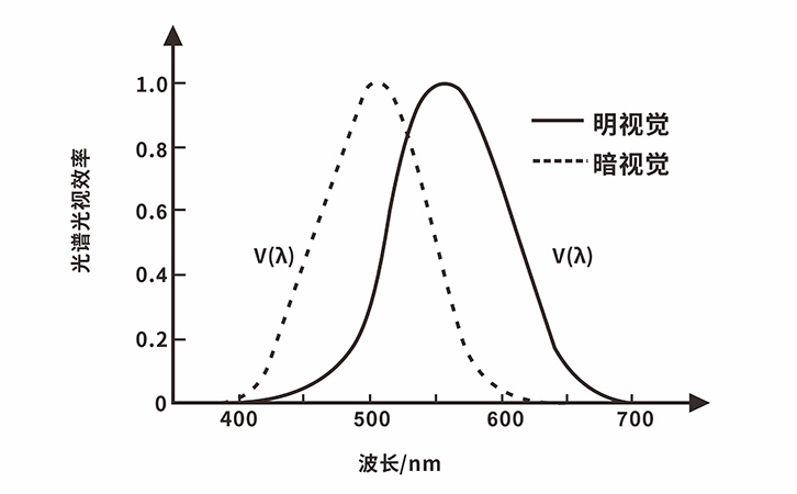 光譜視覺(jué)函數(shù)