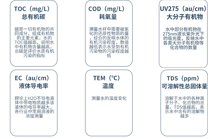 水質(zhì)檢測儀指標解析